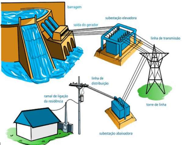 Hidrelétricas, como funciona uma usina? - Tech Volts